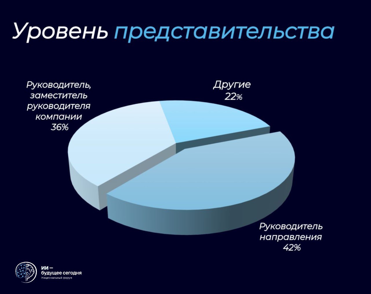 Итоги Форума «ИИ — будущее сегодня»: цифры и эмоции Итоги Форума «ИИ — будущее сегодня»: цифры и эмоции